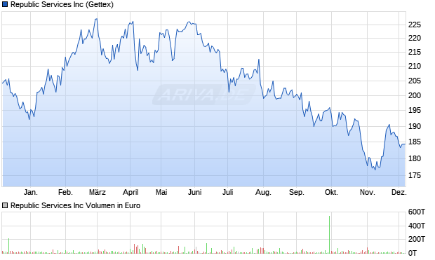 Republic Services Aktie Chart