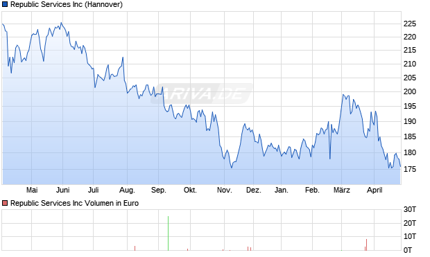 Republic Services Aktie Chart