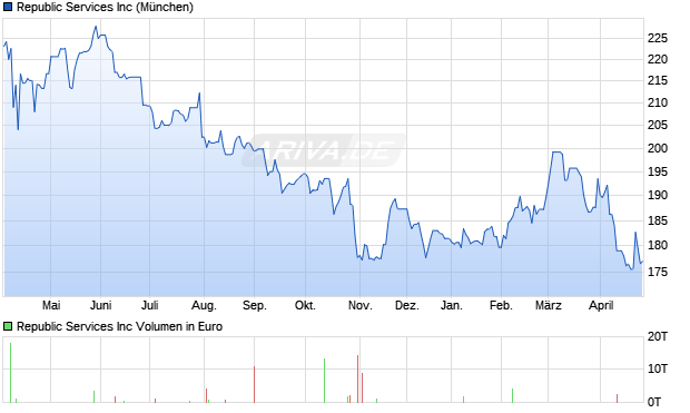 Republic Services Aktie Chart