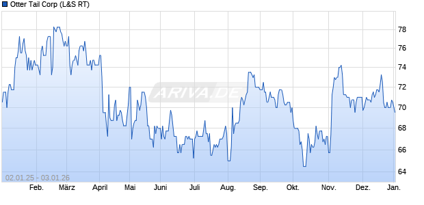 Otter Tail Aktie Chart