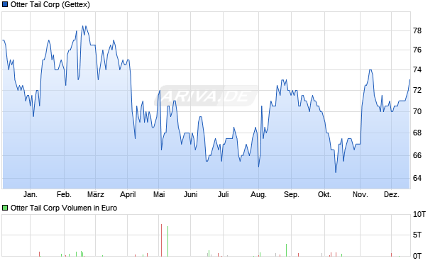 Otter Tail Aktie Chart