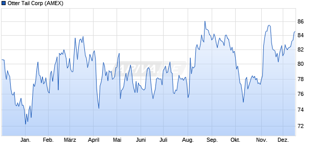 Otter Tail Aktie Chart