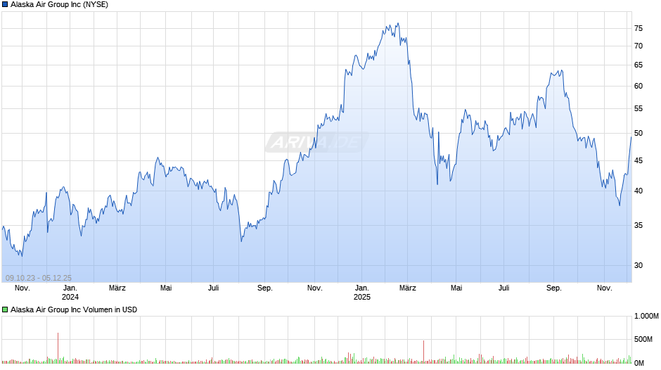 Alaska Air Group Chart
