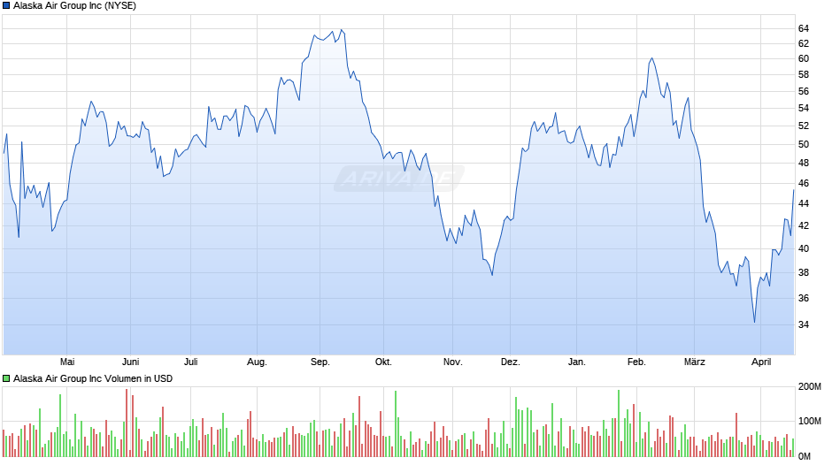 Alaska Air Group Chart