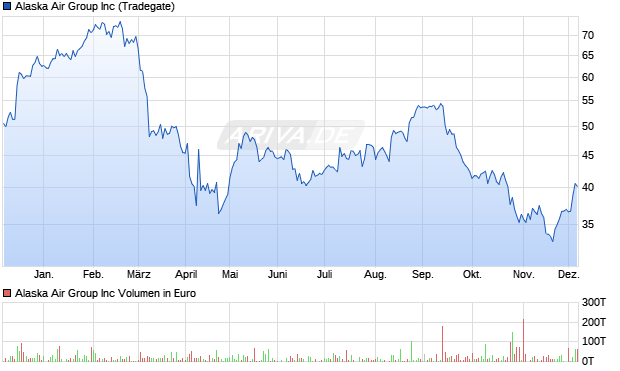 Alaska Air Group Aktie Chart