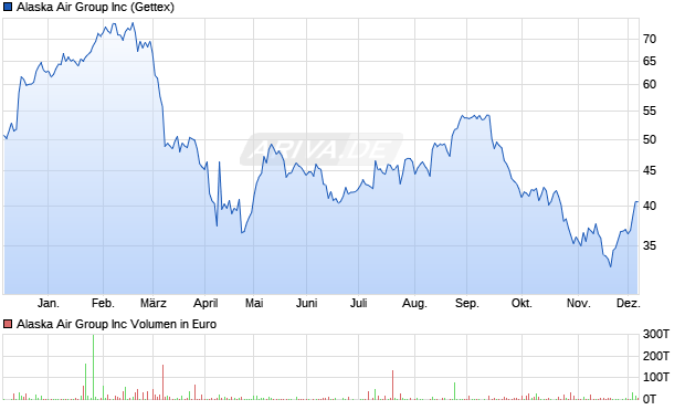Alaska Air Group Aktie Chart