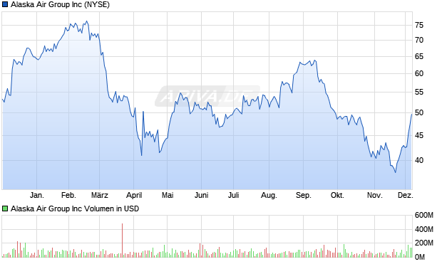 Alaska Air Group Aktie Chart