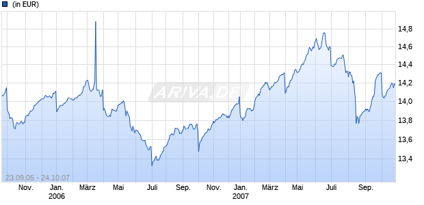 BMO High Income Bond Fund A Inc GBP Chart