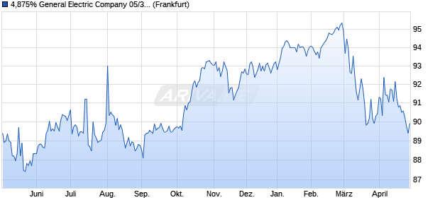 4,875% General Electric Company 05/37 auf Festzins (WKN A0GFEF, ISIN XS0229561831) Chart
