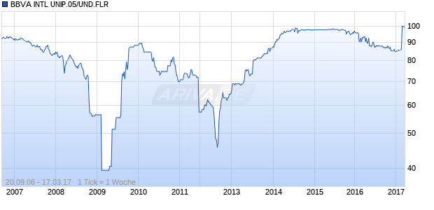 BBVA INTL UNIP.05/UND.FLR Chart
