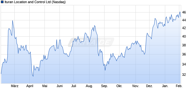 Ituran Location and Control Aktie Chart