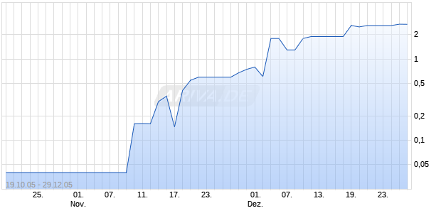 STAR ENERGY CORP. DL-,001 Chart