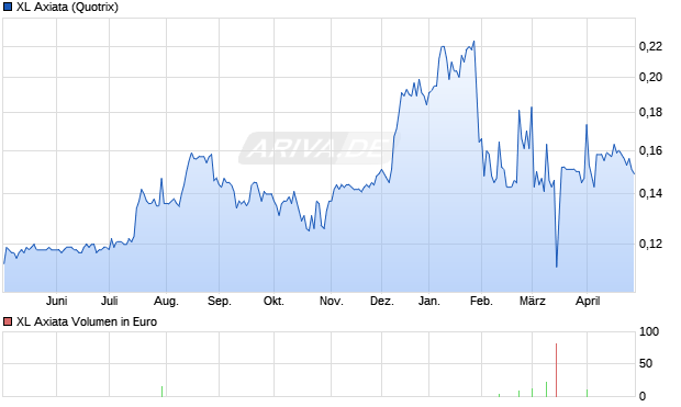 XL Axiata Aktie Chart