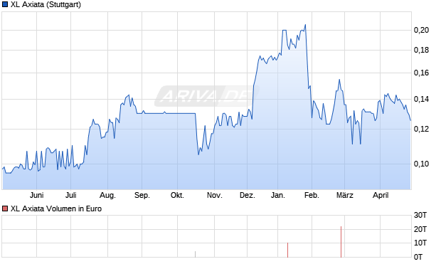 XL Axiata Aktie Chart