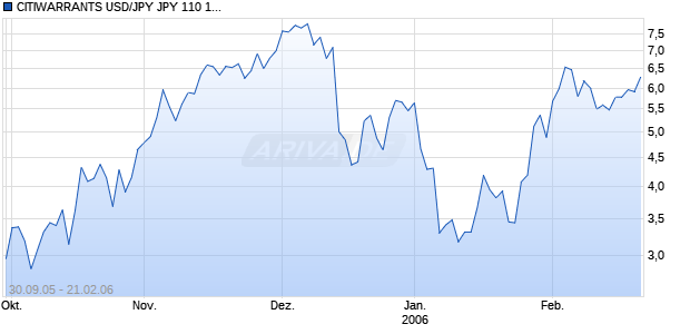 CITIWARRANTS USD/JPY JPY 110 100 2006-06 Chart