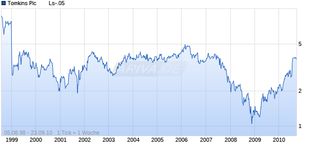 Tomkins Plc        Ls-.05 Chart