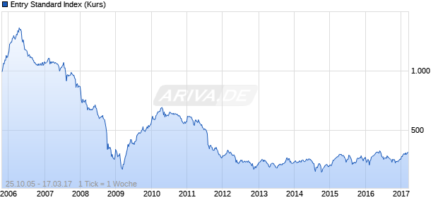Entry Standard Index (Kurs) Chart