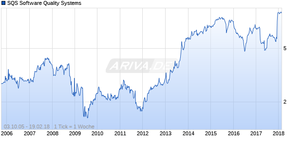 SQS Software Quality Systems Chart