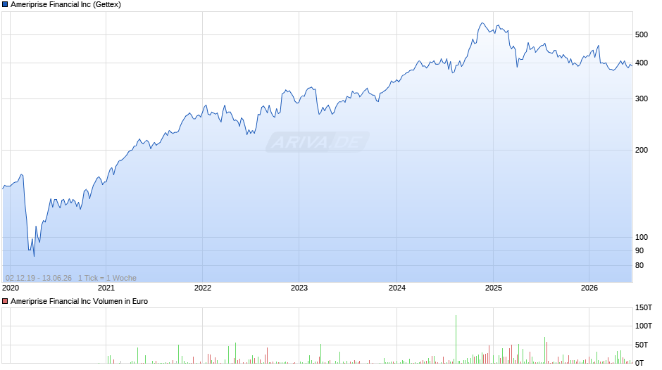 Ameriprise Financial Chart