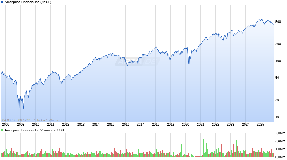 Ameriprise Financial Chart