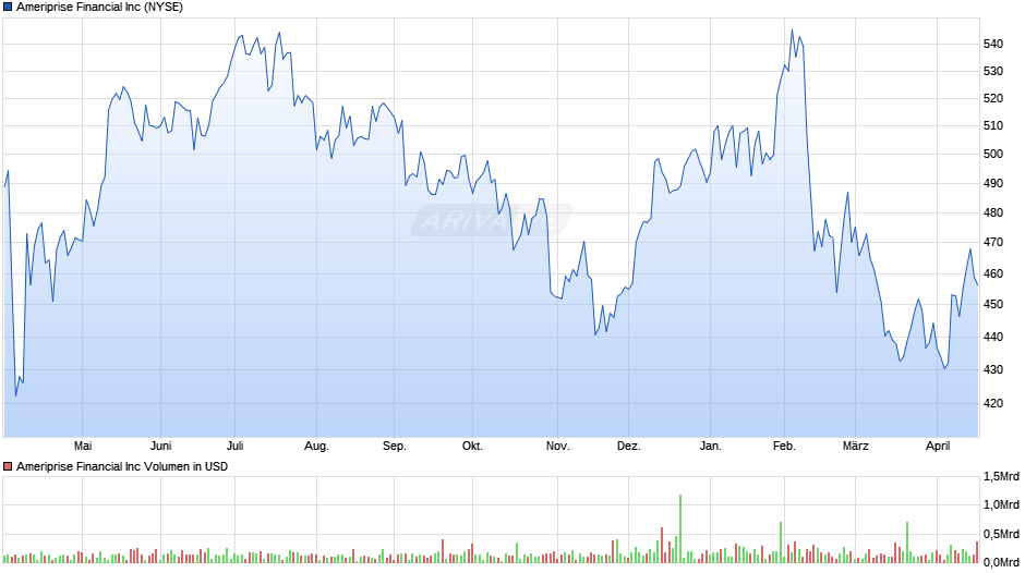 Ameriprise Financial Chart