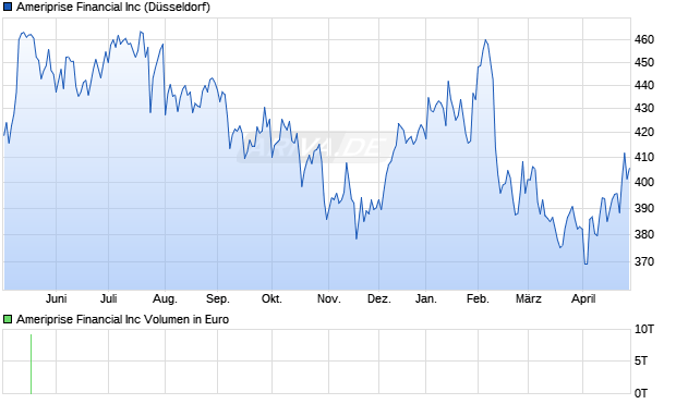 Ameriprise Financial Aktie Chart