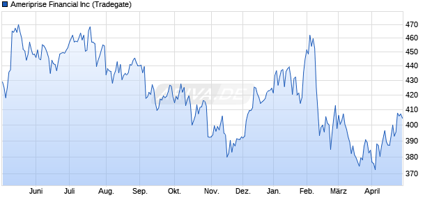 Ameriprise Financial Aktie Chart