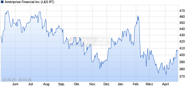 Ameriprise Financial Aktie Chart