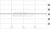 Ameriprise Financial Inc Chart