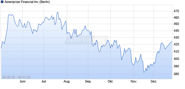 Ameriprise Financial Aktie Chart