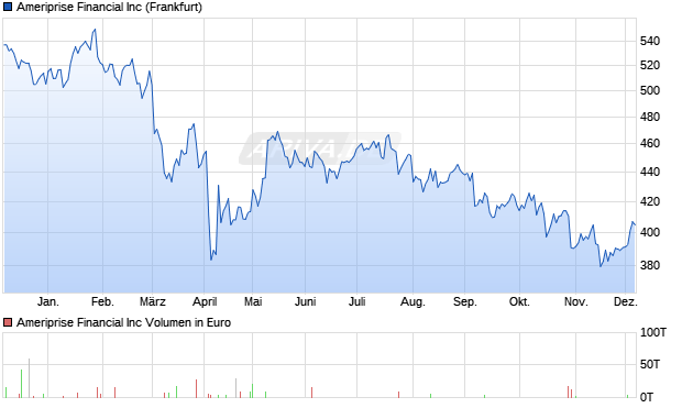 Ameriprise Financial Aktie Chart