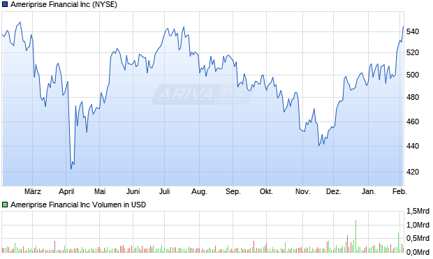 Ameriprise Financial Aktie Chart