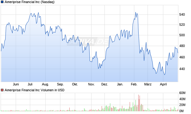 Ameriprise Financial Aktie Chart