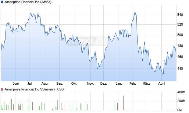 Ameriprise Financial Aktie Chart