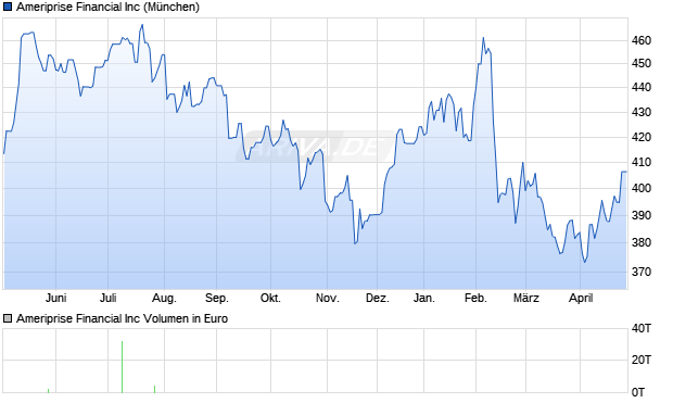 Ameriprise Financial Aktie Chart