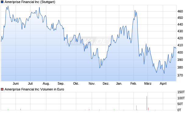 Ameriprise Financial Aktie Chart