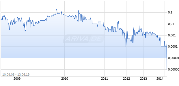 PREMD INC Chart