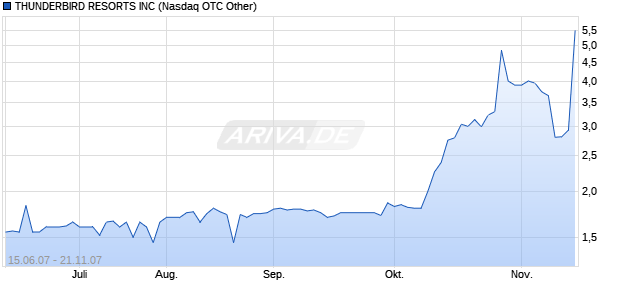 THUNDERBIRD RESORTS INC Chart