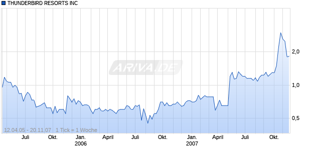 THUNDERBIRD RESORTS INC Chart
