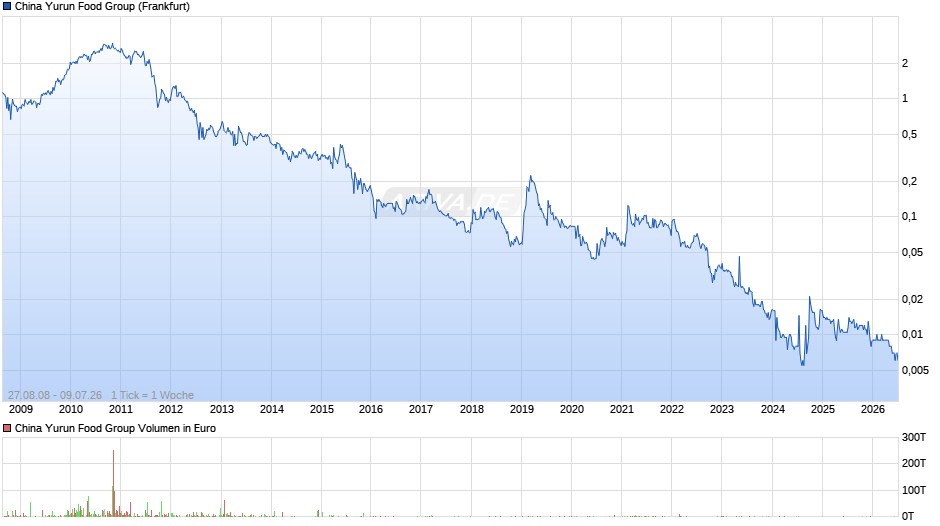 China Yurun Food Group Chart