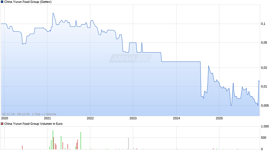 China Yurun Food Group Chart