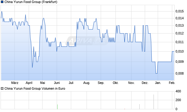 China Yurun Food Group Aktie Chart
