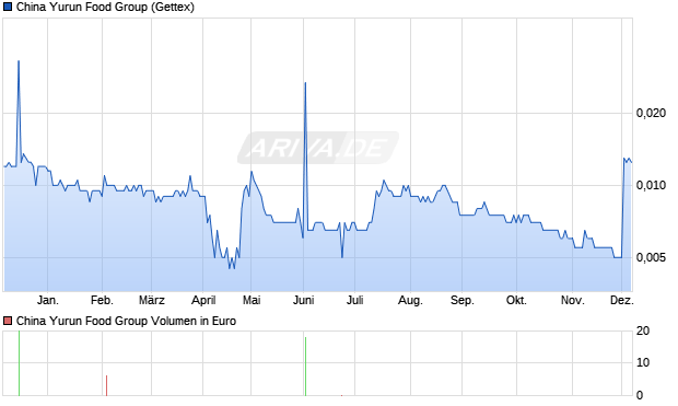 China Yurun Food Group Aktie Chart