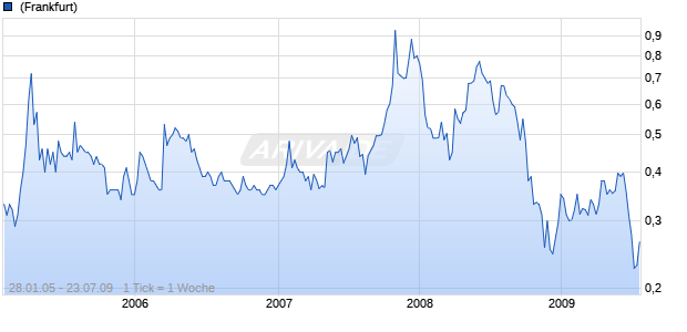 Bougainville Copper (ADR) Chart
