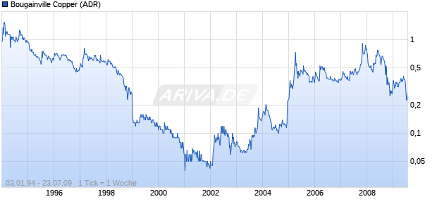 Bougainville Copper (ADR) Chart