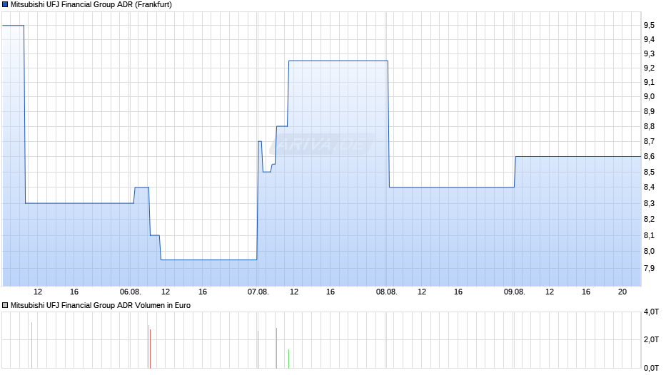 Mitsubishi UFJ Financial Group ADR Chart