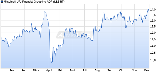 Mitsubishi UFJ Financial Group Aktie Chart