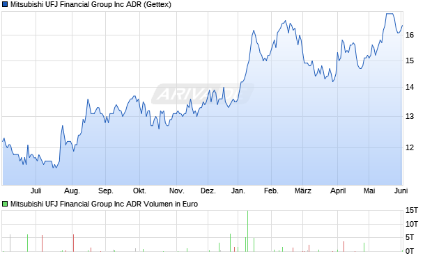 Mitsubishi UFJ Financial Group Aktie Chart