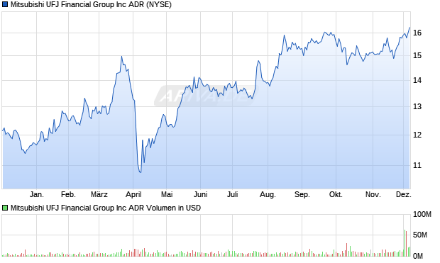 Mitsubishi UFJ Financial Group Aktie Chart