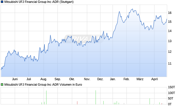 Mitsubishi UFJ Financial Group Aktie Chart